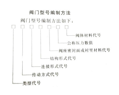 阀门型号编制方法