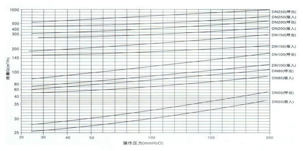 液压安全阀通气量图