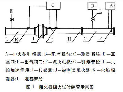 阻火器阻火试验示意图