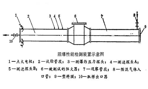 阻爆性能检验测试装置图