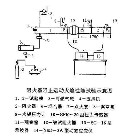 阻火器阻止运动火焰性能试验图