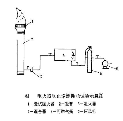 阻火器阻止回火性能试验图